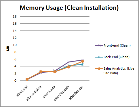 Memory Usage, Clean Joomla! Installation