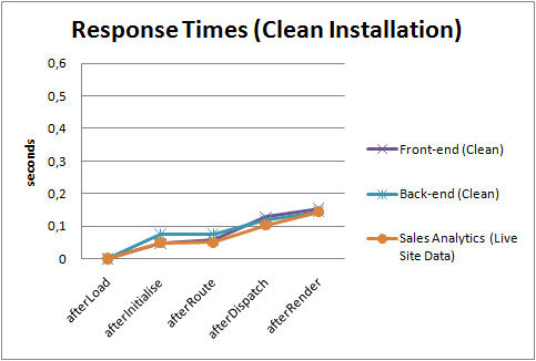 Response Times, Clean Joomla! Installation