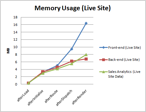 Memory Usage, Live Joomla! Installation